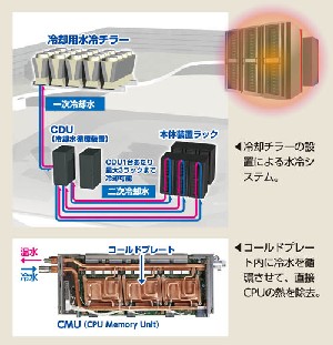 大量の熱を効率良く排出する水冷システムの配管がコンピュータ内部から室外のチラー(冷却塔)まで巡らされています。