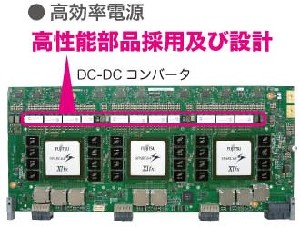 図に示しているDC-DCコンバータなどの高品質部品や設計の工夫により電力効率の高い電源を実現しています。