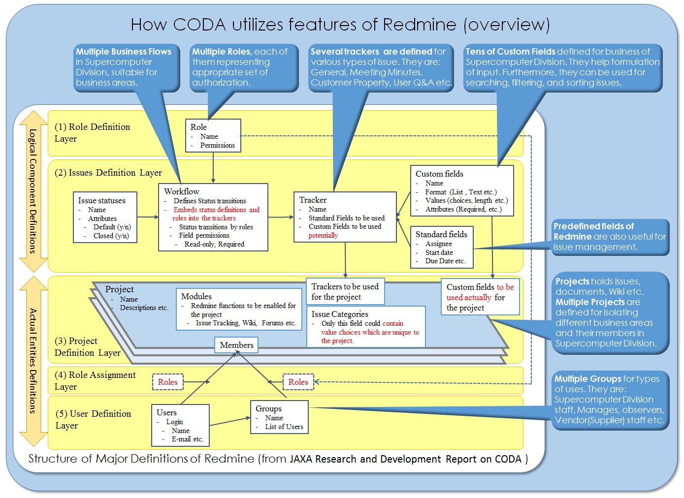 Structure of major Redmine components, surrounded by CODA's utilization of them