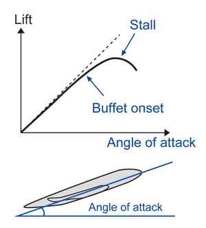 Transonic buffet of airplane picture01