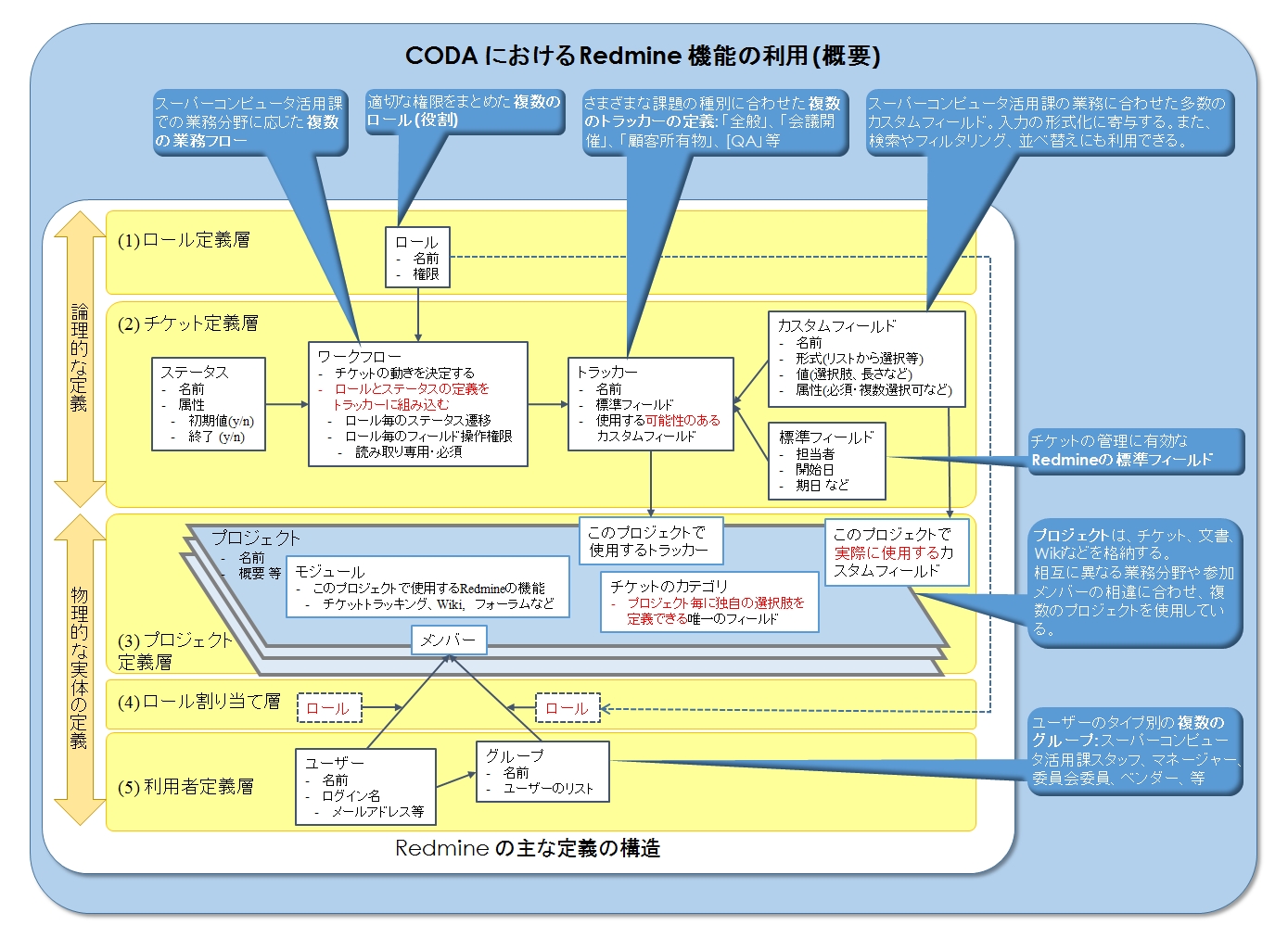 Redmineの主な定義の構造図を取り巻いてCODAがRedmineをどのように利用しているかを示す図。