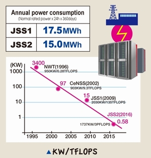 Power consumption per TFLOPS have reduced to one by tens of hundreds from NWT in 1996 to JSS2.