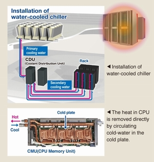 There are pipes of water-cooling system, running from computer nodes to the chillers outside of the room, which remove heat efficiently.