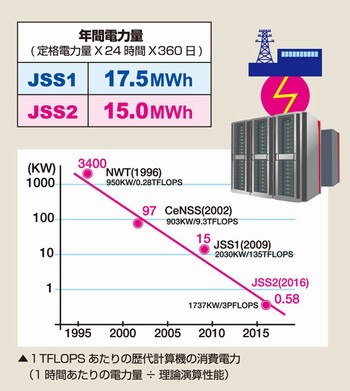 1996年のNWTから現在のJSS2の4世代で、性能当たり消費電力は数千分の一になりました。