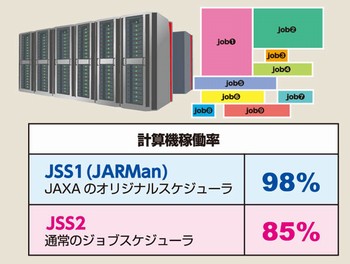 JSS1での稼働率98%に対して、JSS2では約85%となっています。