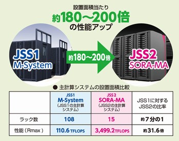 新しいプロセッサーや水冷システムの採用などで、ラック当たり性能は飛躍的に向上しました。