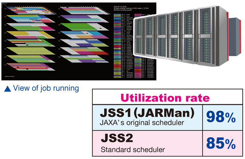 Utilization of JSS2 is approximately 85%, lower than JSS1 (98%).