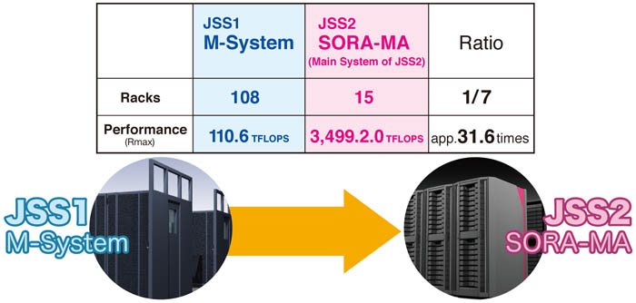 Performance has been dramatically increased with newer processors, water-cooling system and so on.