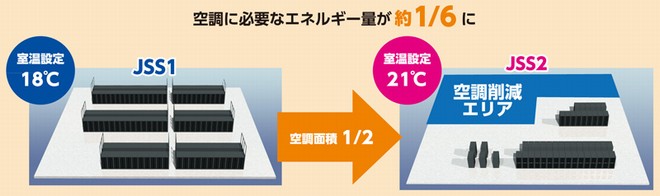 省エネルギー化のため、空調エリアを約半減しました。