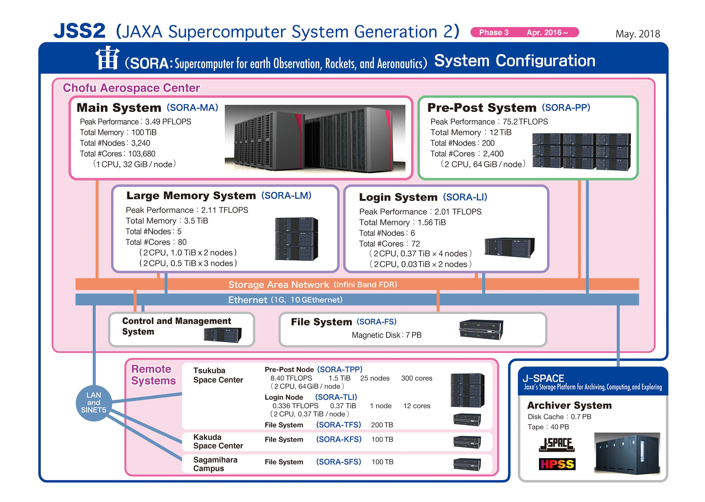 JSS2 config. overview