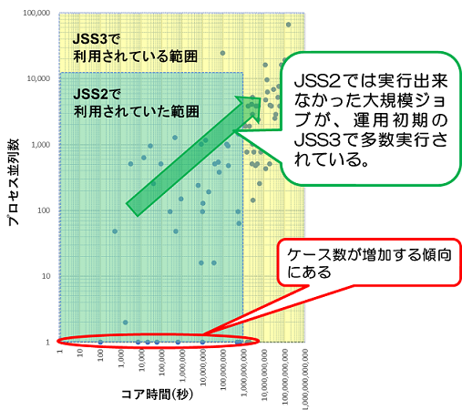 プロセス並列度と利用料の相関