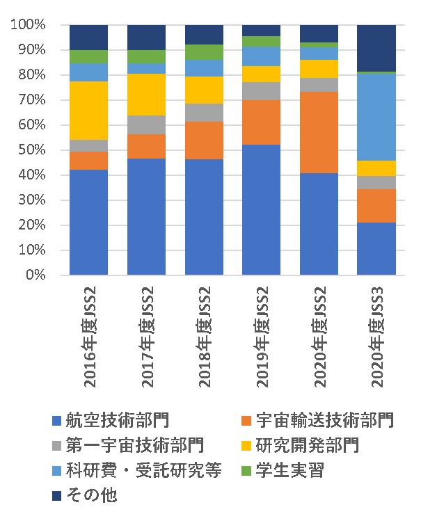 利用分野別の推移