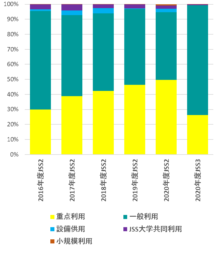 利用分類毎のリソース配分の推移