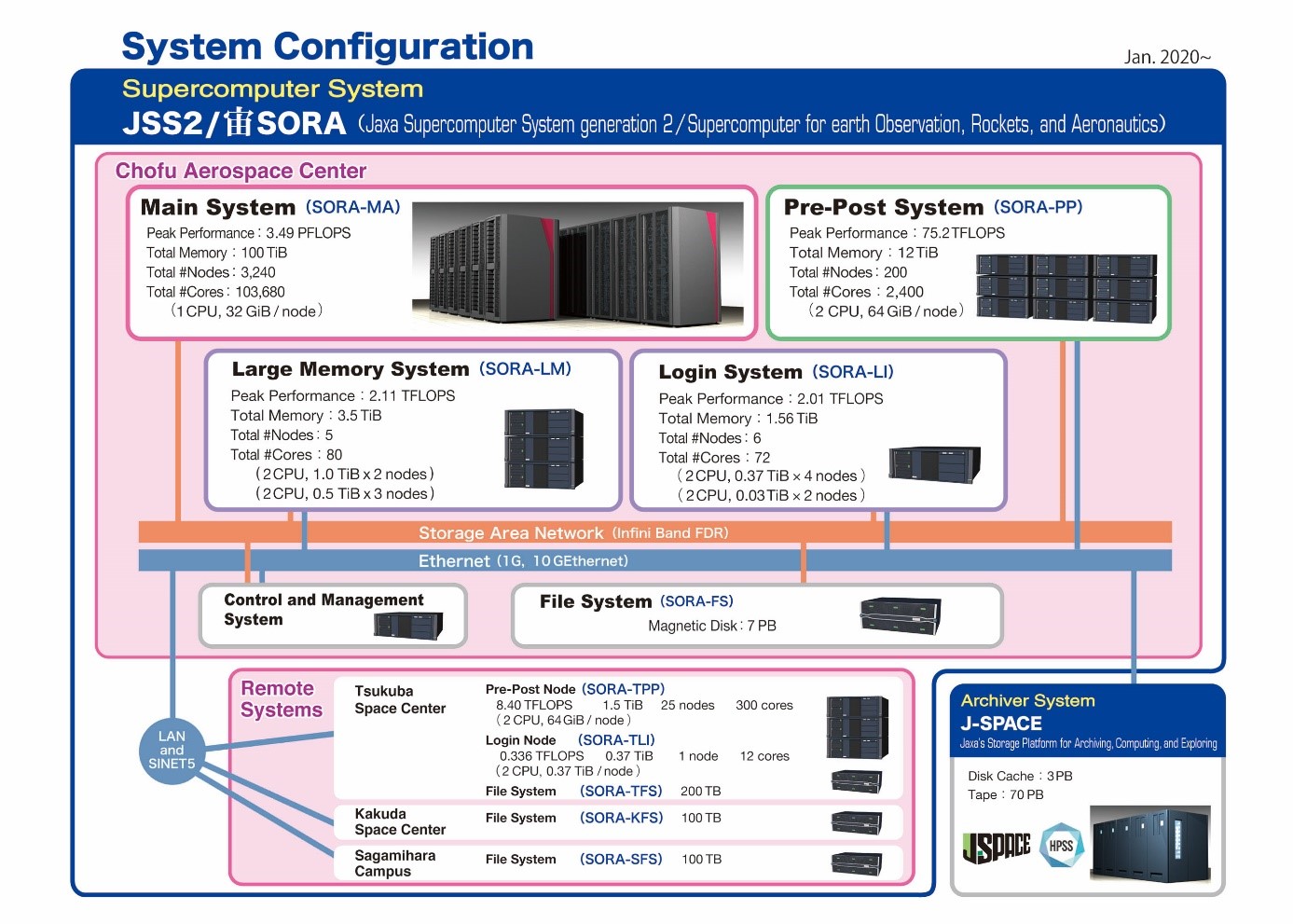 Configuration Overview of JSS2 System