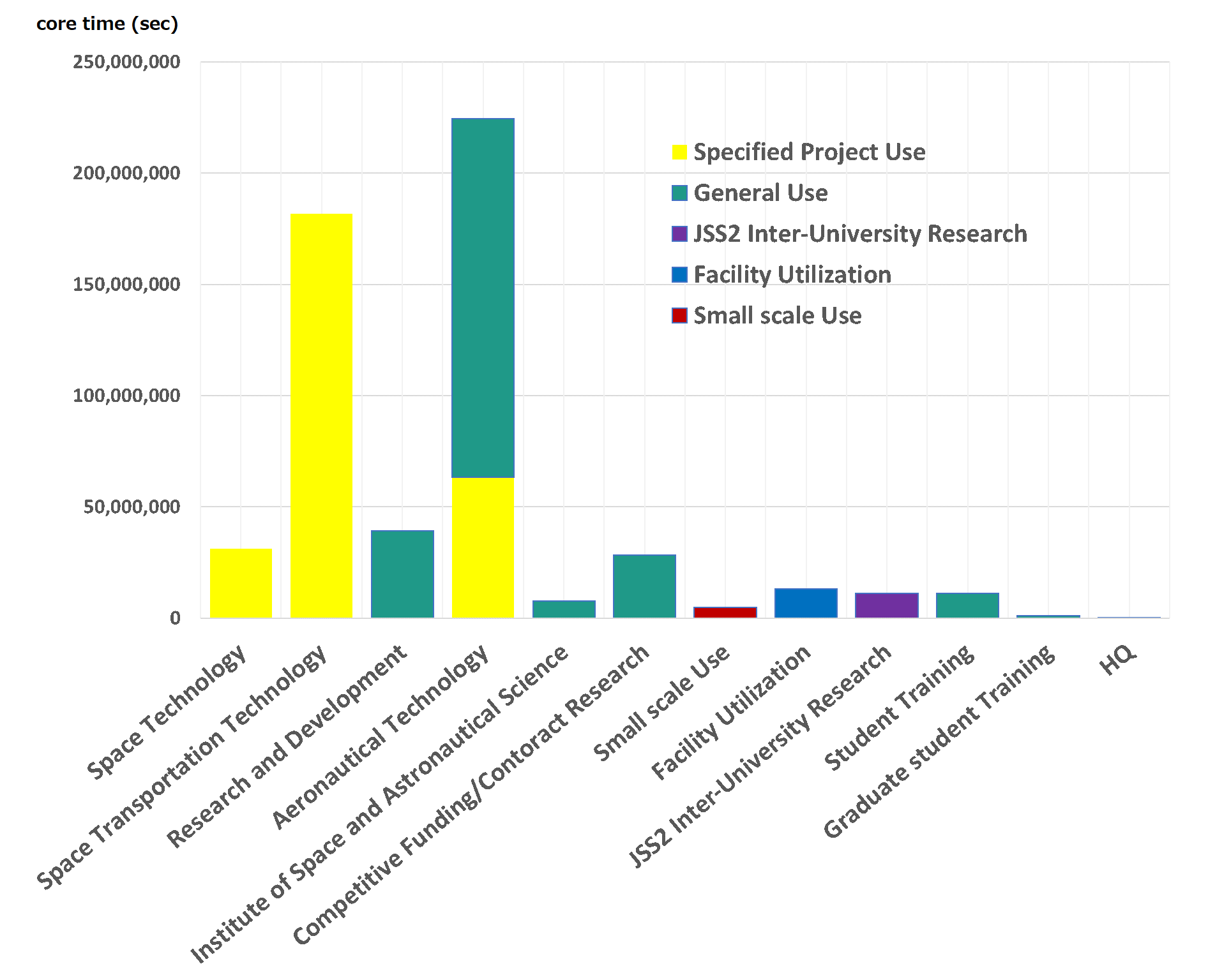 JSS2 usage status by department and field