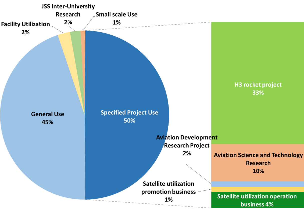 JSS2 usage status of specified project by business