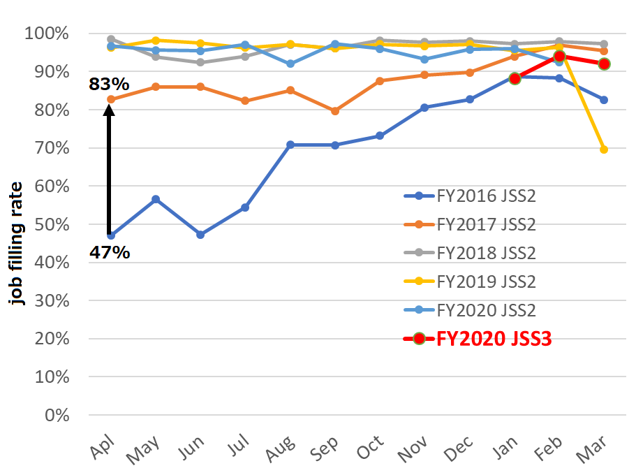 JSS2_JSS3_job_filling_rate