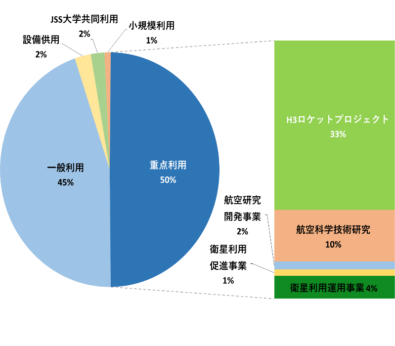 JSS2_事業別重点利用状況