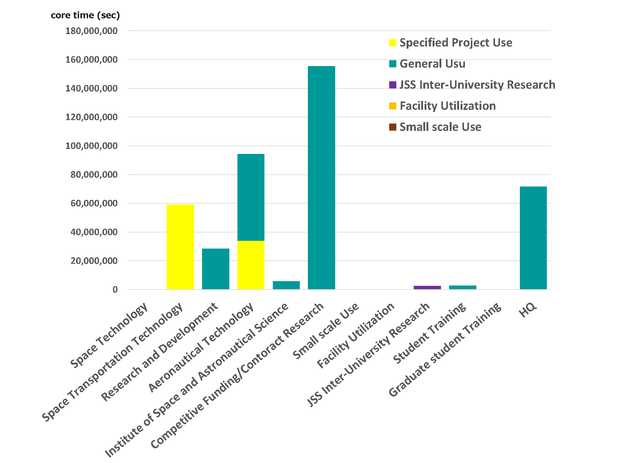 JSS3 usage status by department and field