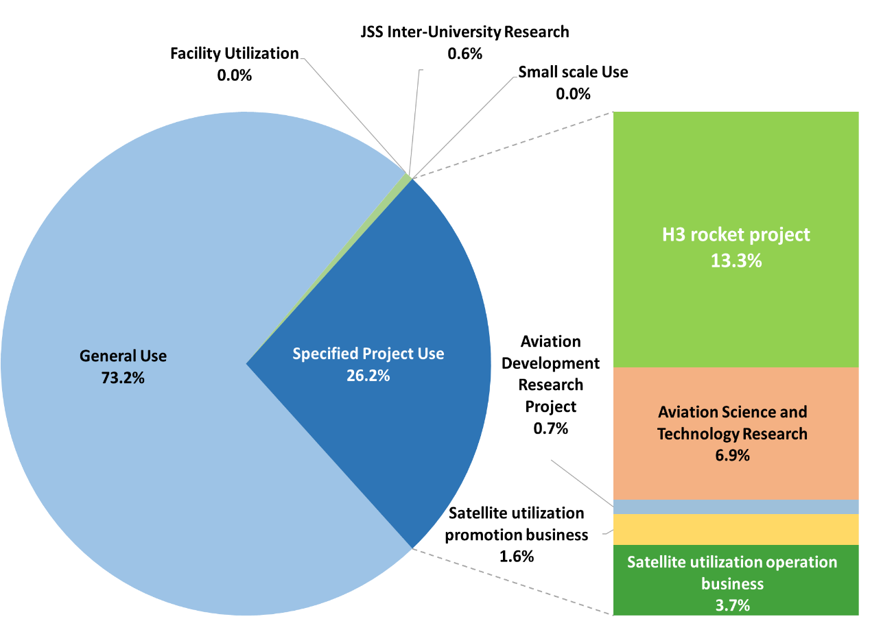 JSS3 usage status of specified project by business