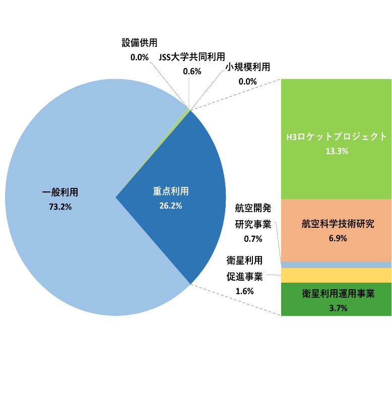 JSS3_事業別重点利用状況