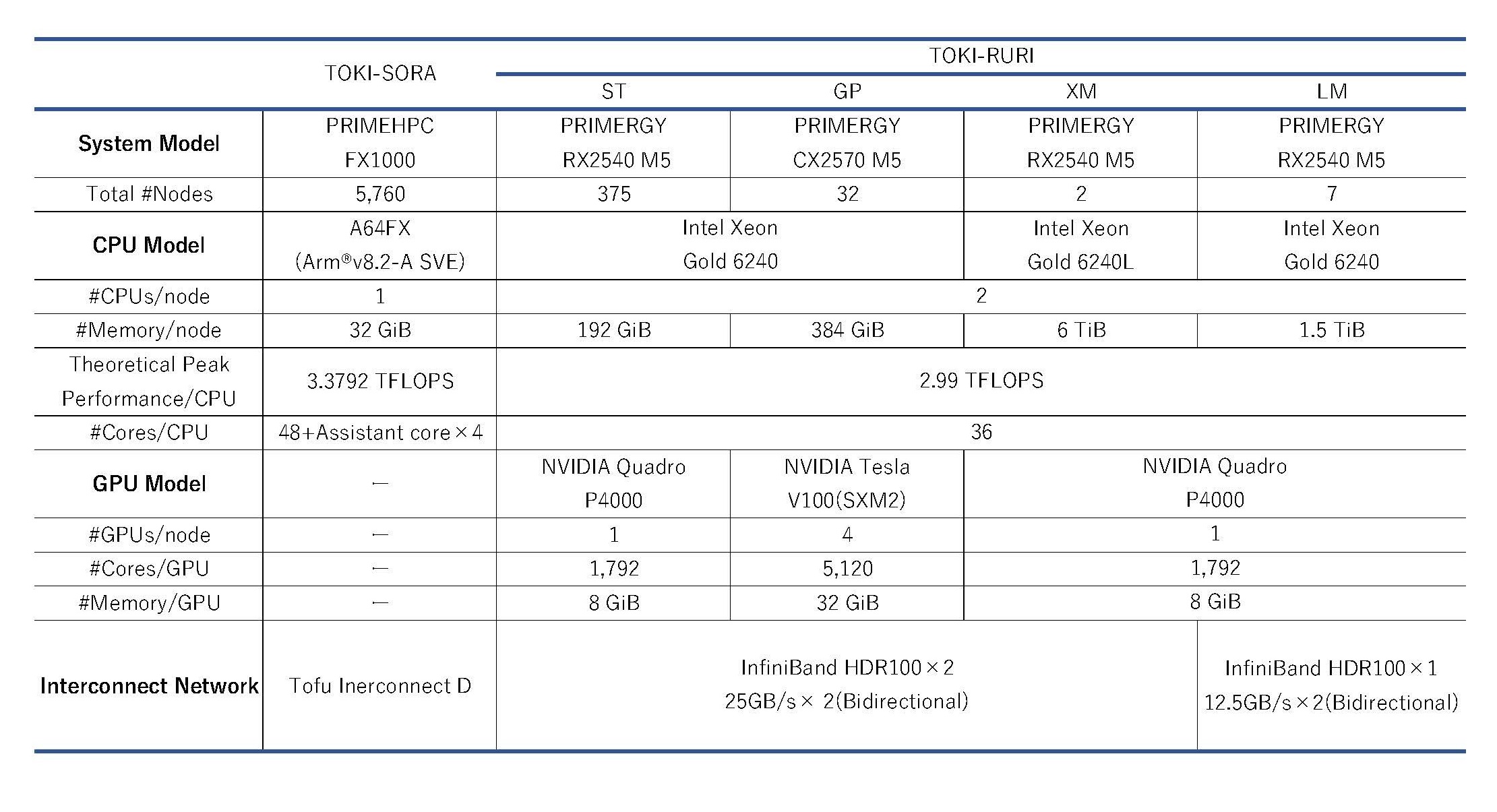 Specification overview of JSS3