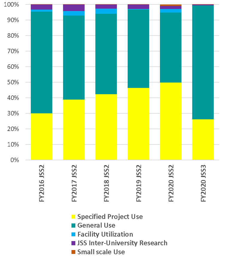 Trend of resource allocation for each JSS usage framework (FY2016-FY2020)