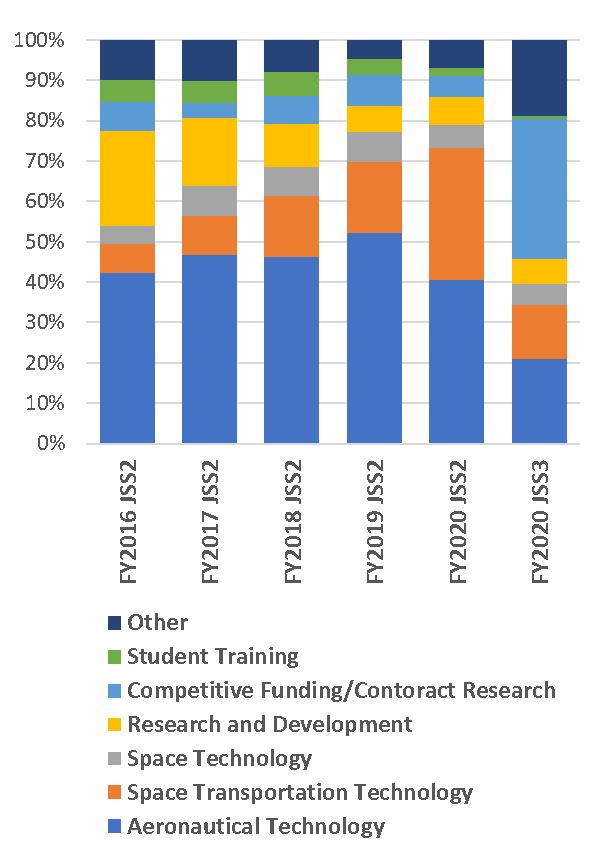 Trend of usage