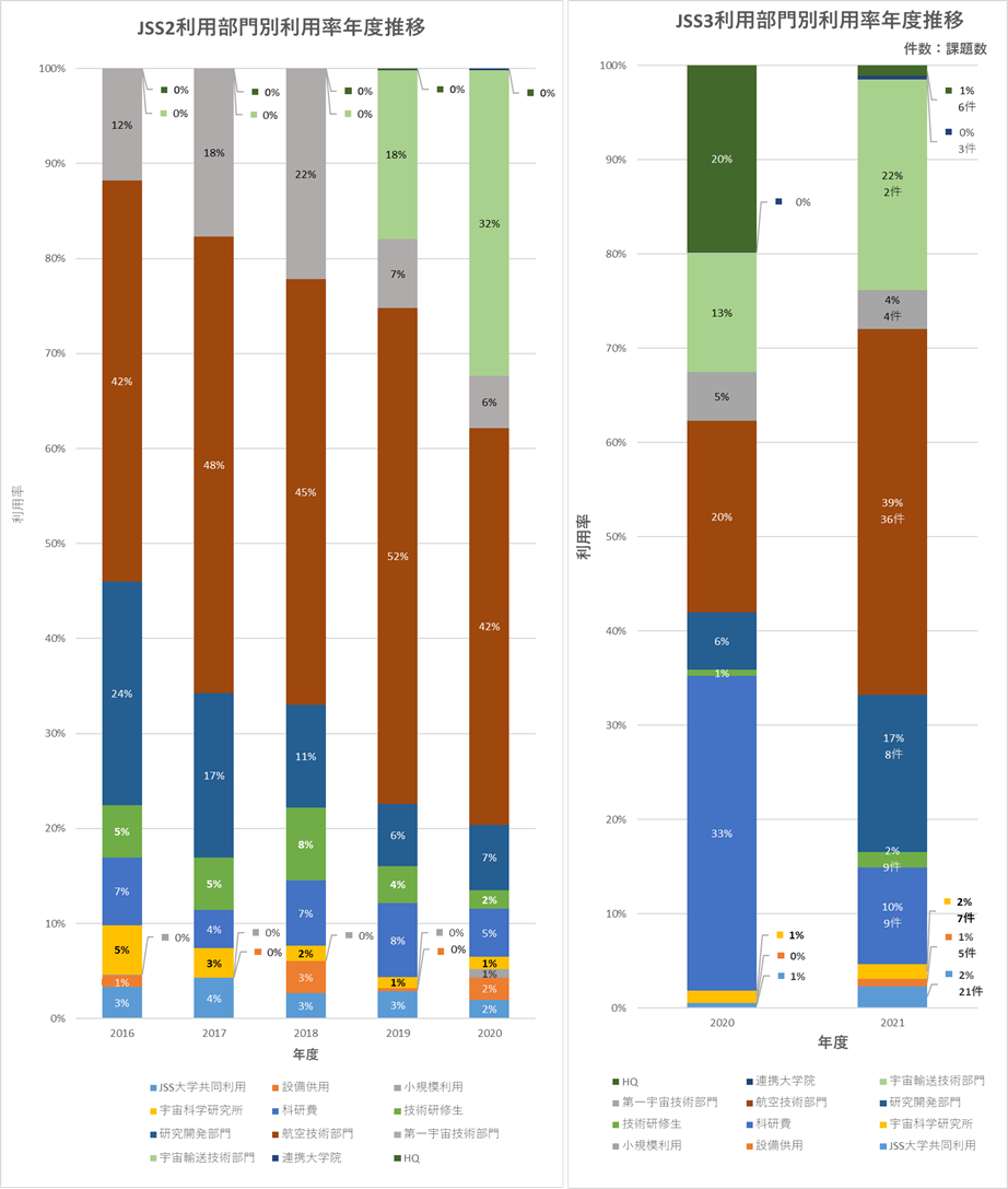 JSS2JSS3利用部門別利用率年度推移_a