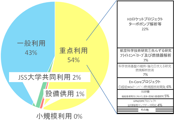 2021年度利用枠組み別利用割合