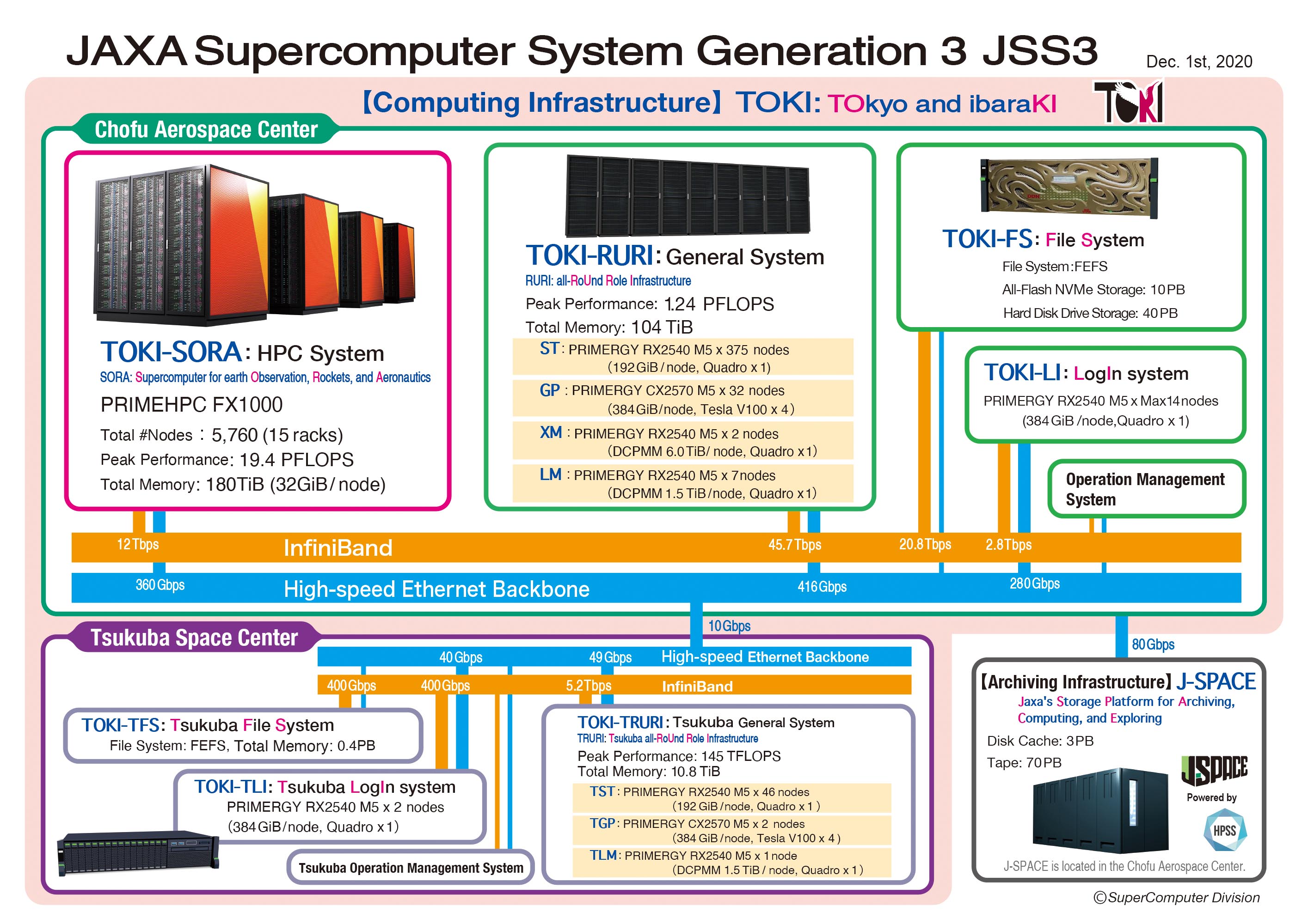 Graphic of JSS3 configuration
