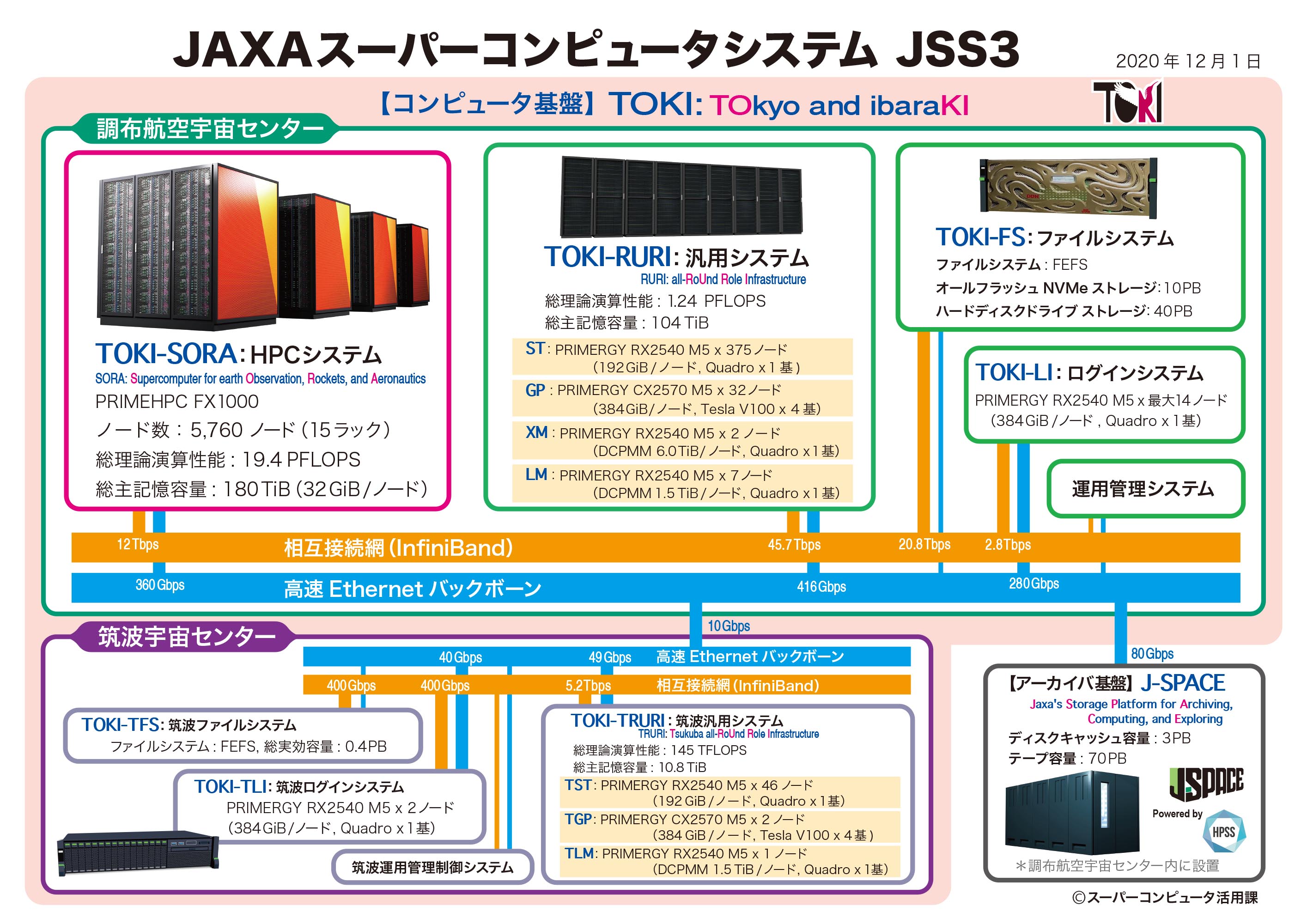 図版: JSS3 のシステム構成