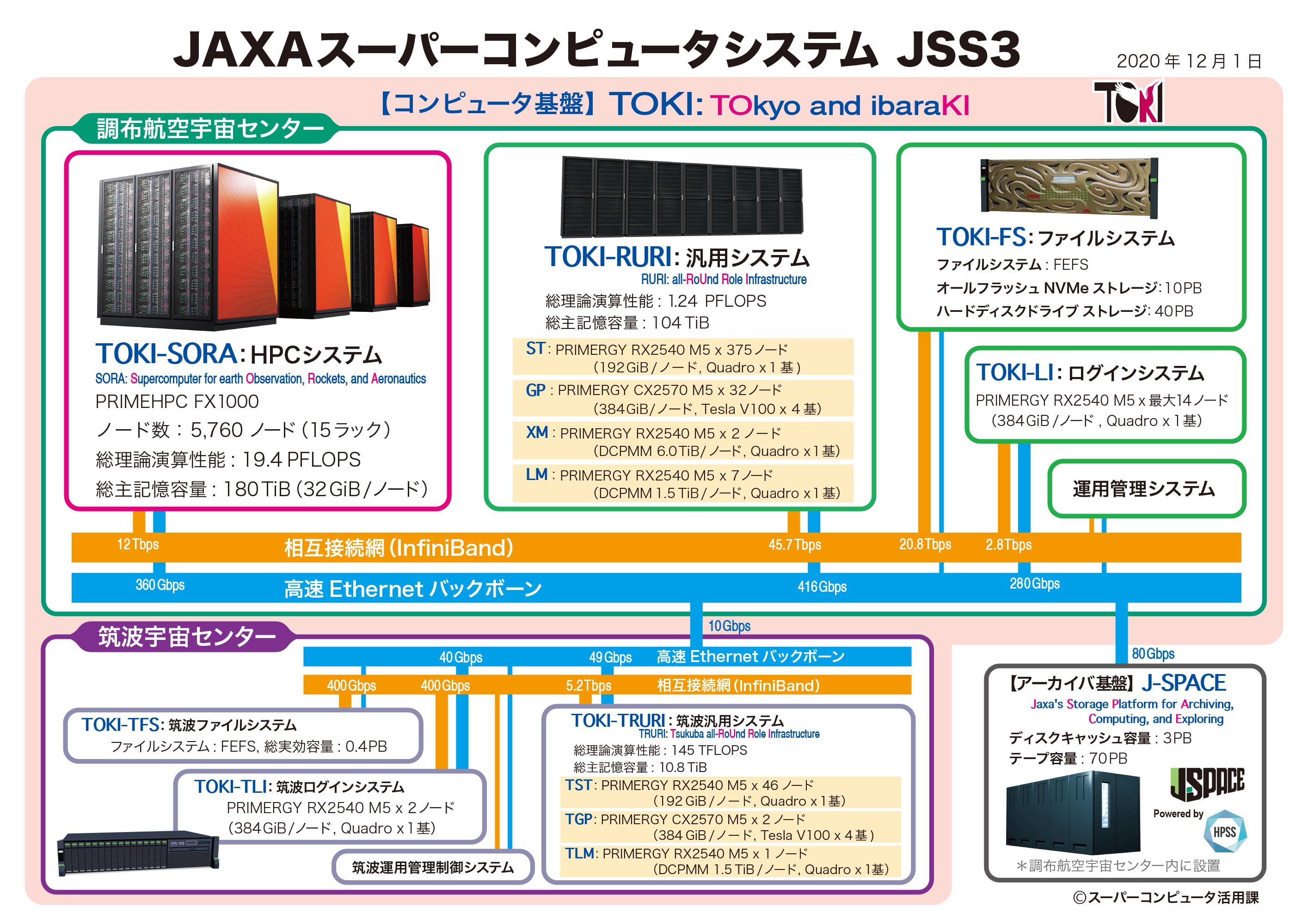 JSS3システム構成図